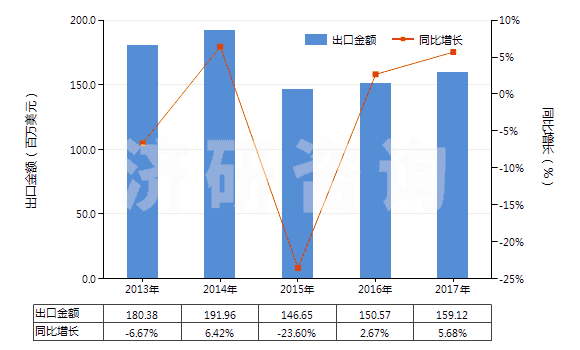 2013-2017年中國(guó)聚四氟乙烯制非泡沫塑料板,片,箔(含膜及扁條,未用其他材料層壓,支撐或類似方法合制)(HS39209910)出口總額及增速統(tǒng)計(jì) 2013-2017年中國(guó)聚四氟乙烯制非泡沫塑料板,片,箔(含膜及扁條,未用其他材料層壓,支撐或類似方法合制)(HS39209910)出口總額及增速統(tǒng)計(jì)